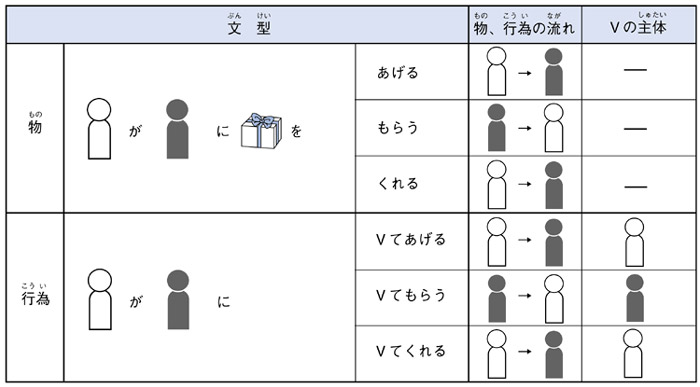 BTS00004 - 資料 授受表現 | みんなの教材サイト